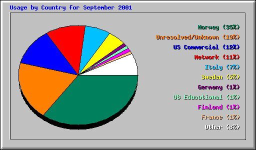 Usage by Country for September 2001